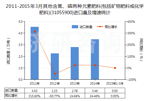 2011-2015年3月其他含氮、磷兩種元素肥料(包括礦物肥料或化學肥料)(31055900)進口量及增速統(tǒng)計
